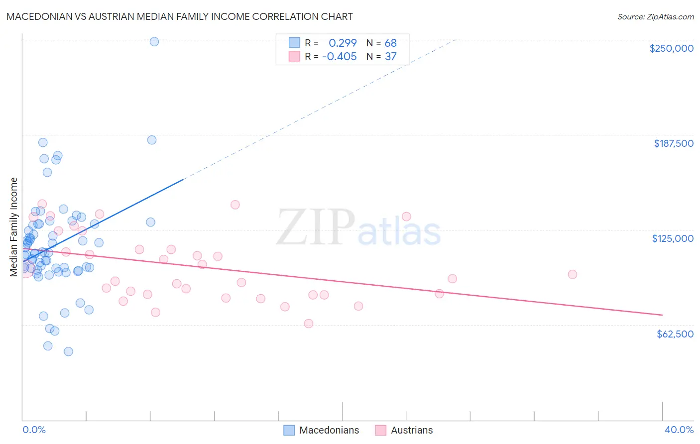 Macedonian vs Austrian Median Family Income