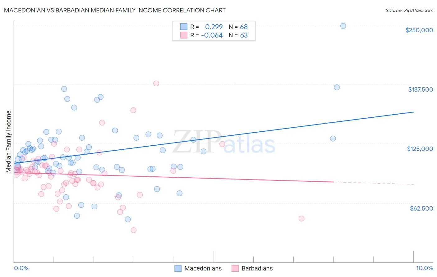 Macedonian vs Barbadian Median Family Income
