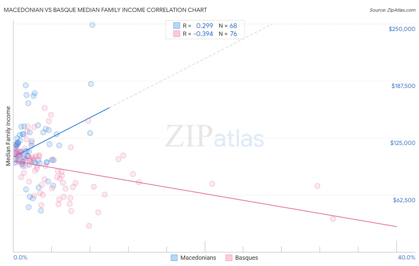 Macedonian vs Basque Median Family Income