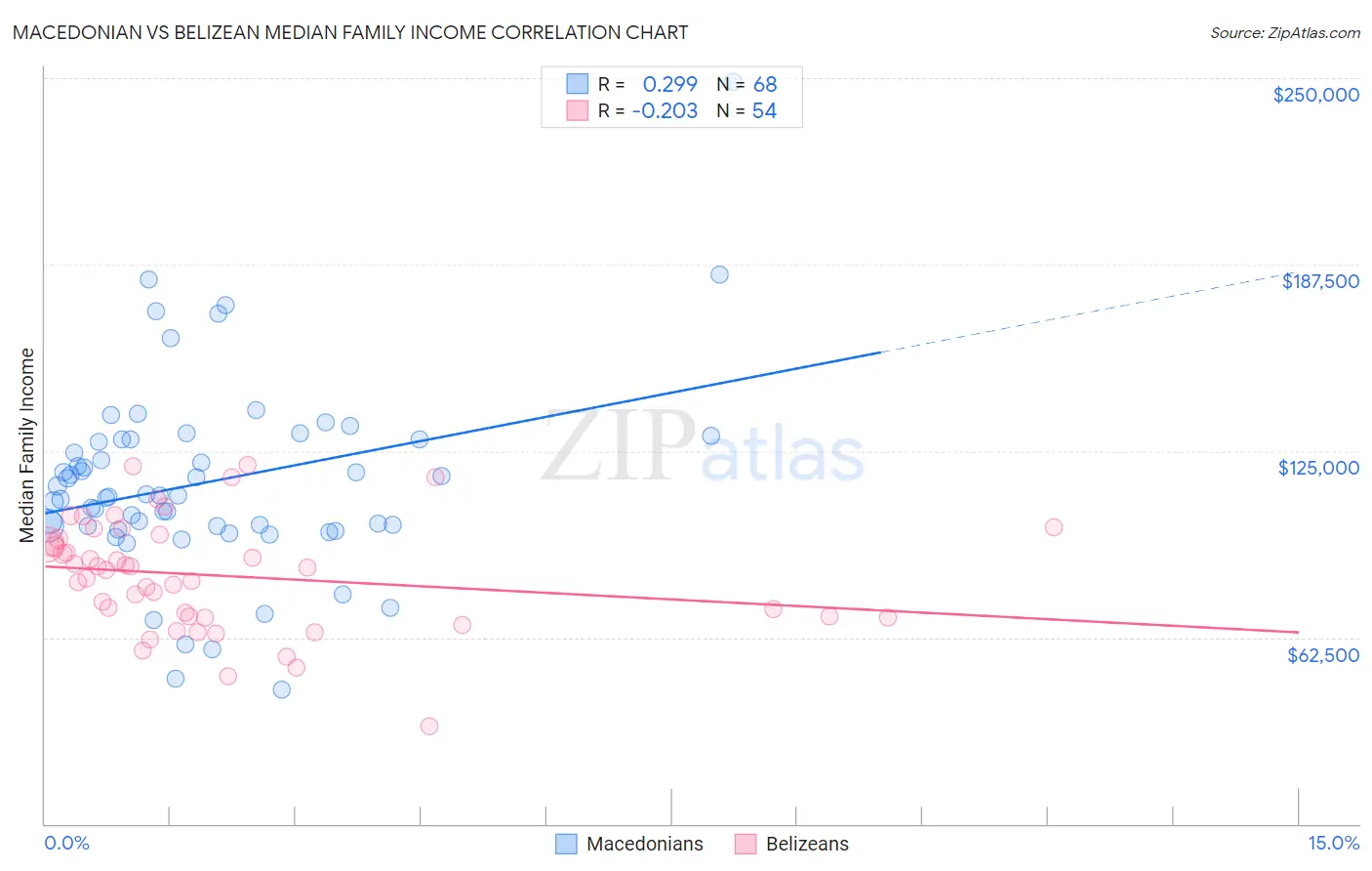 Macedonian vs Belizean Median Family Income