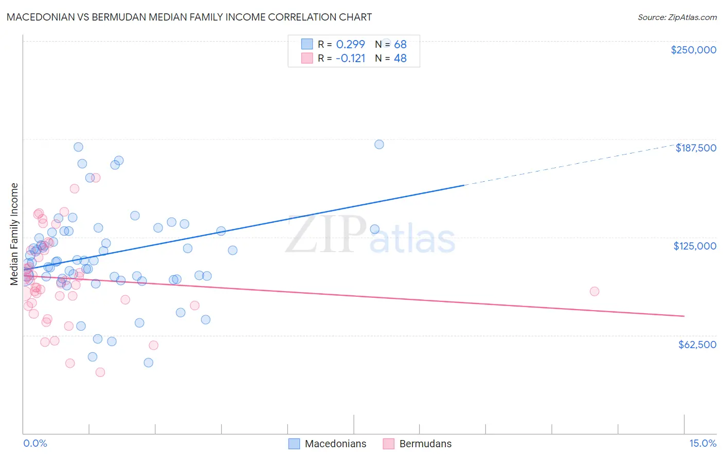 Macedonian vs Bermudan Median Family Income