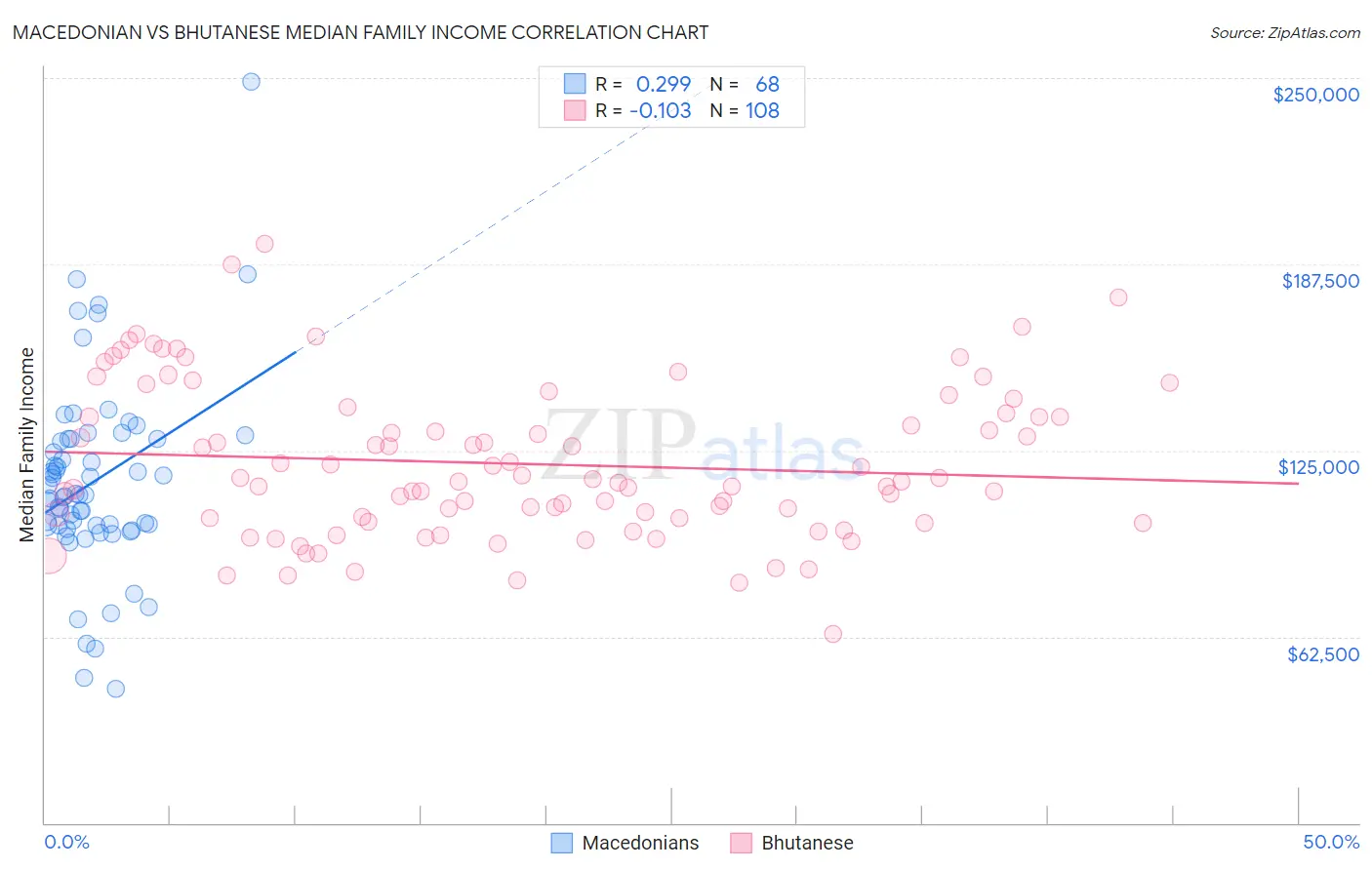 Macedonian vs Bhutanese Median Family Income