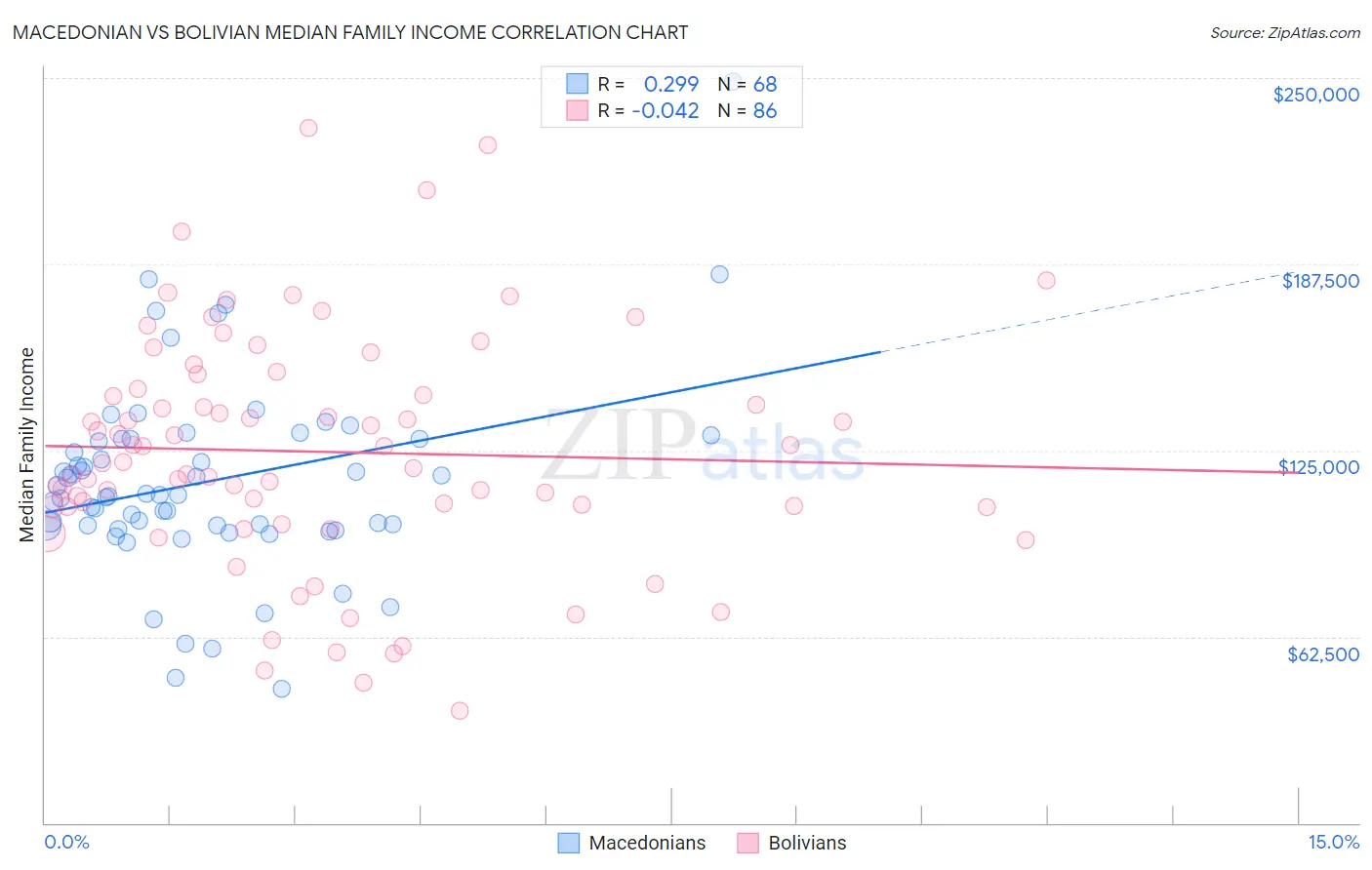 Macedonian vs Bolivian Median Family Income