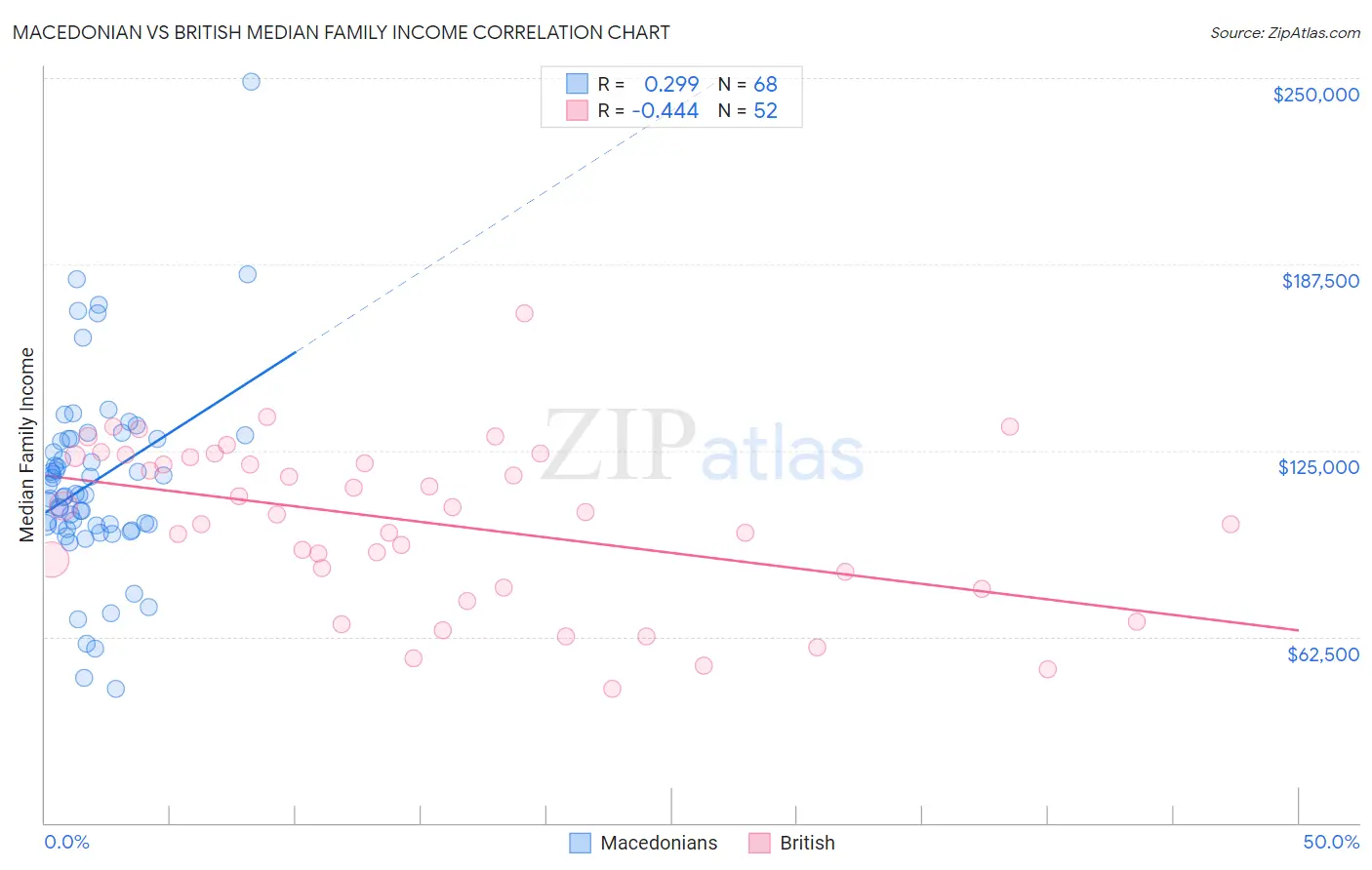 Macedonian vs British Median Family Income