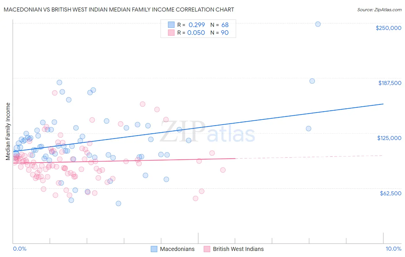 Macedonian vs British West Indian Median Family Income