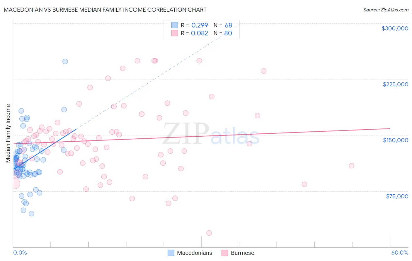 Macedonian vs Burmese Median Family Income