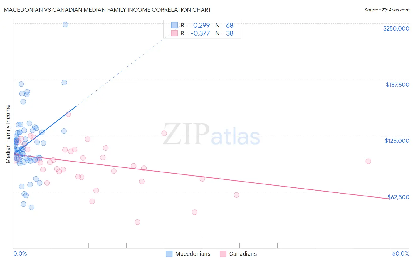 Macedonian vs Canadian Median Family Income