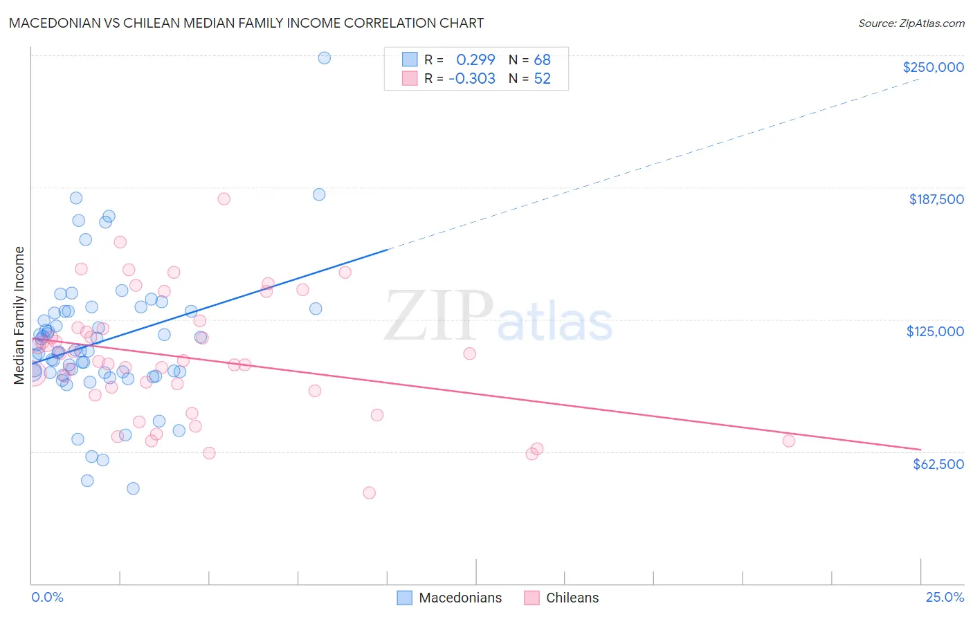 Macedonian vs Chilean Median Family Income