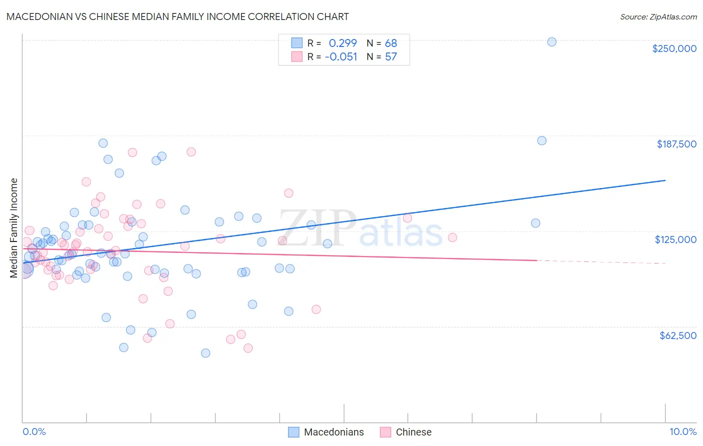 Macedonian vs Chinese Median Family Income