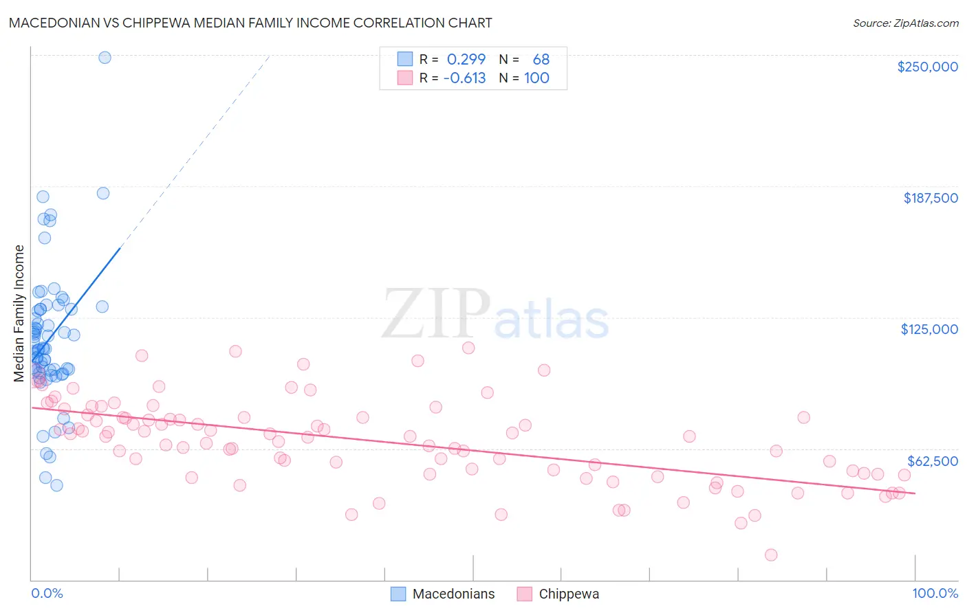 Macedonian vs Chippewa Median Family Income