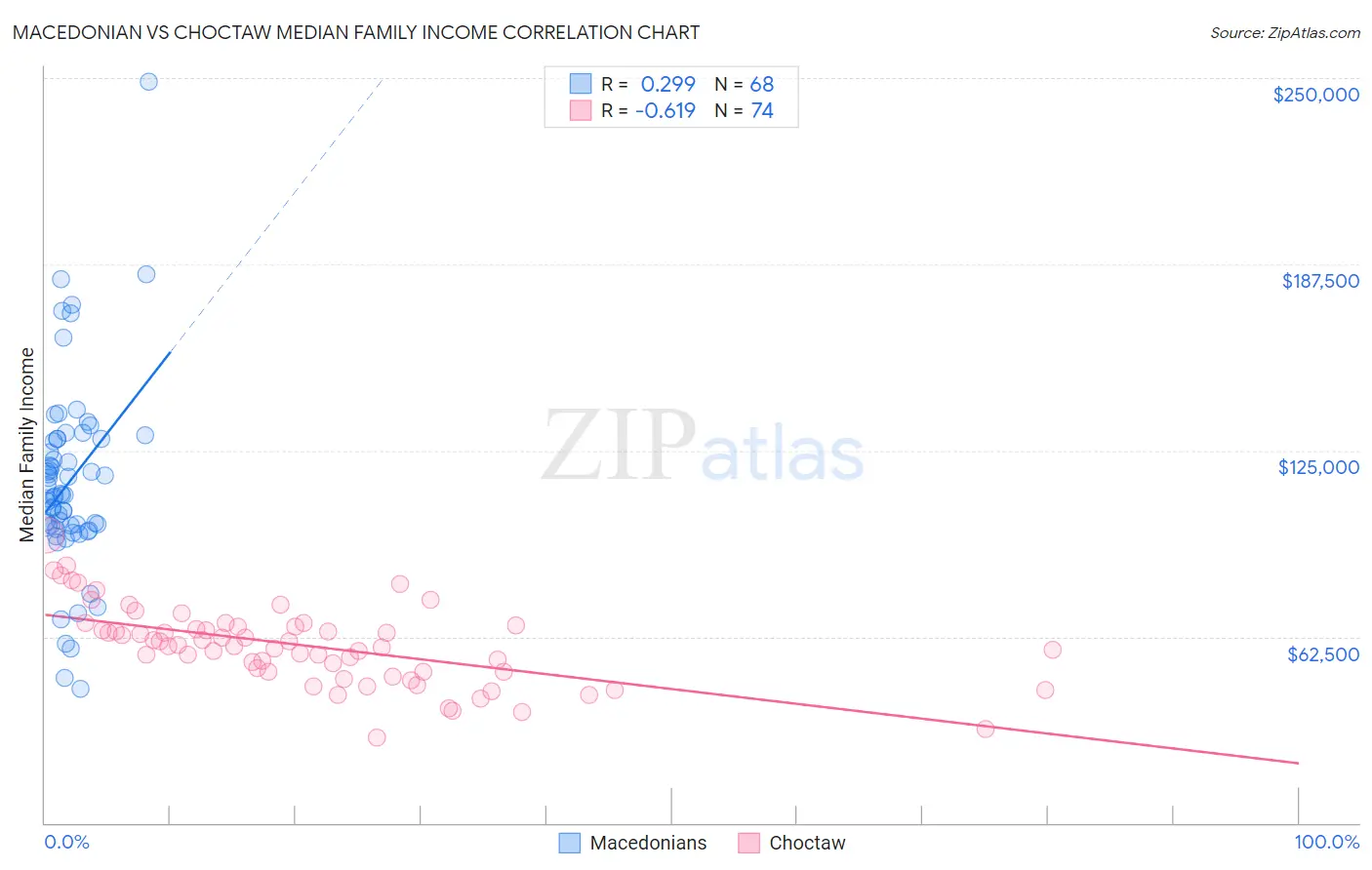 Macedonian vs Choctaw Median Family Income
