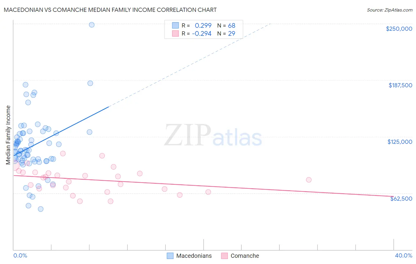Macedonian vs Comanche Median Family Income
