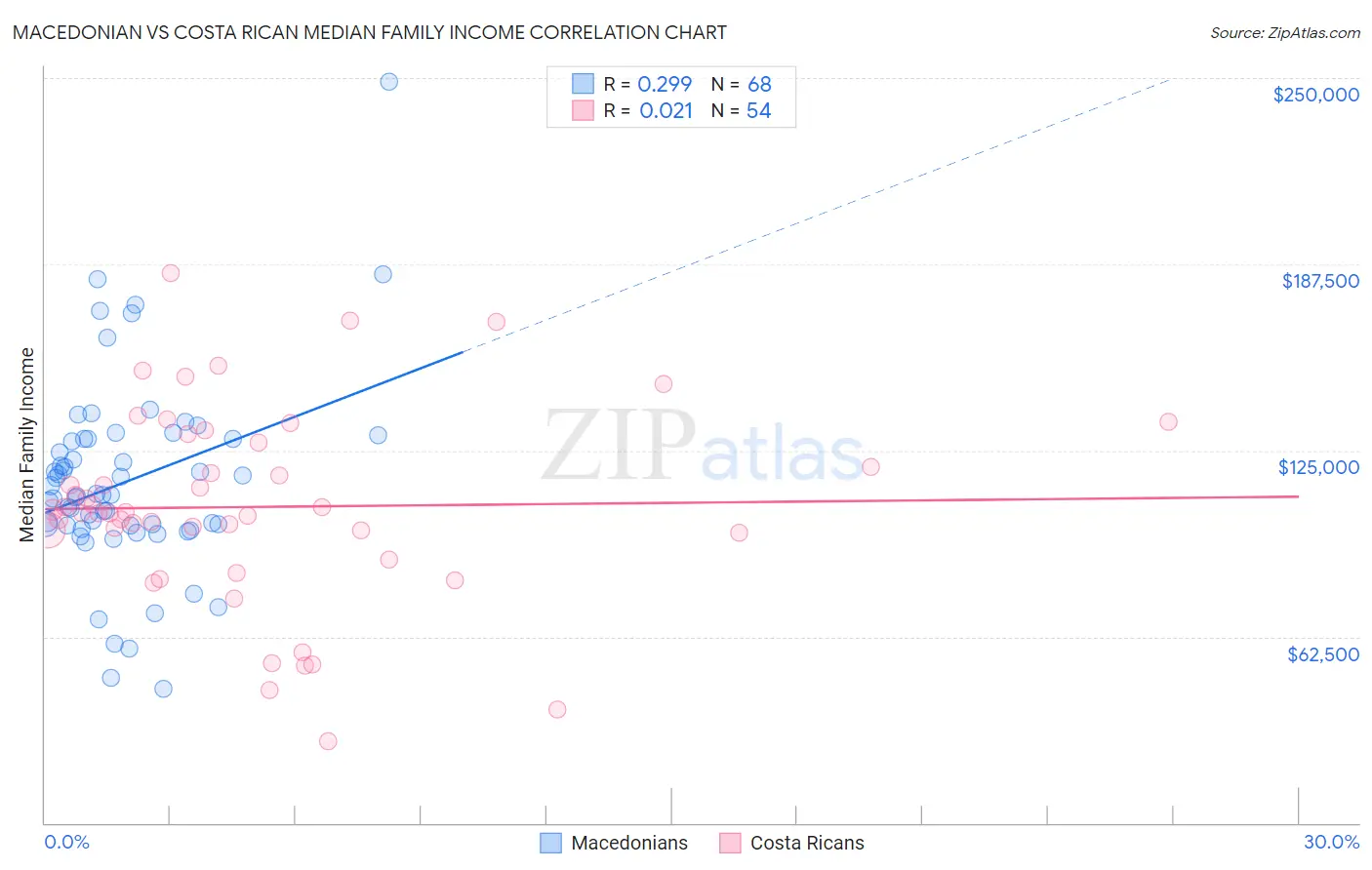 Macedonian vs Costa Rican Median Family Income