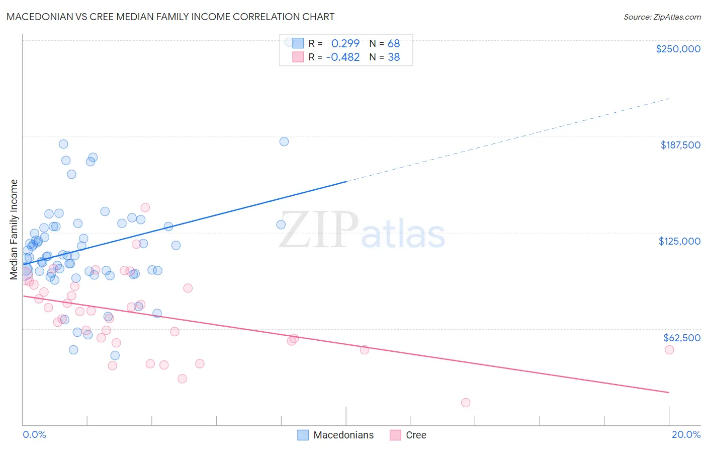 Macedonian vs Cree Median Family Income