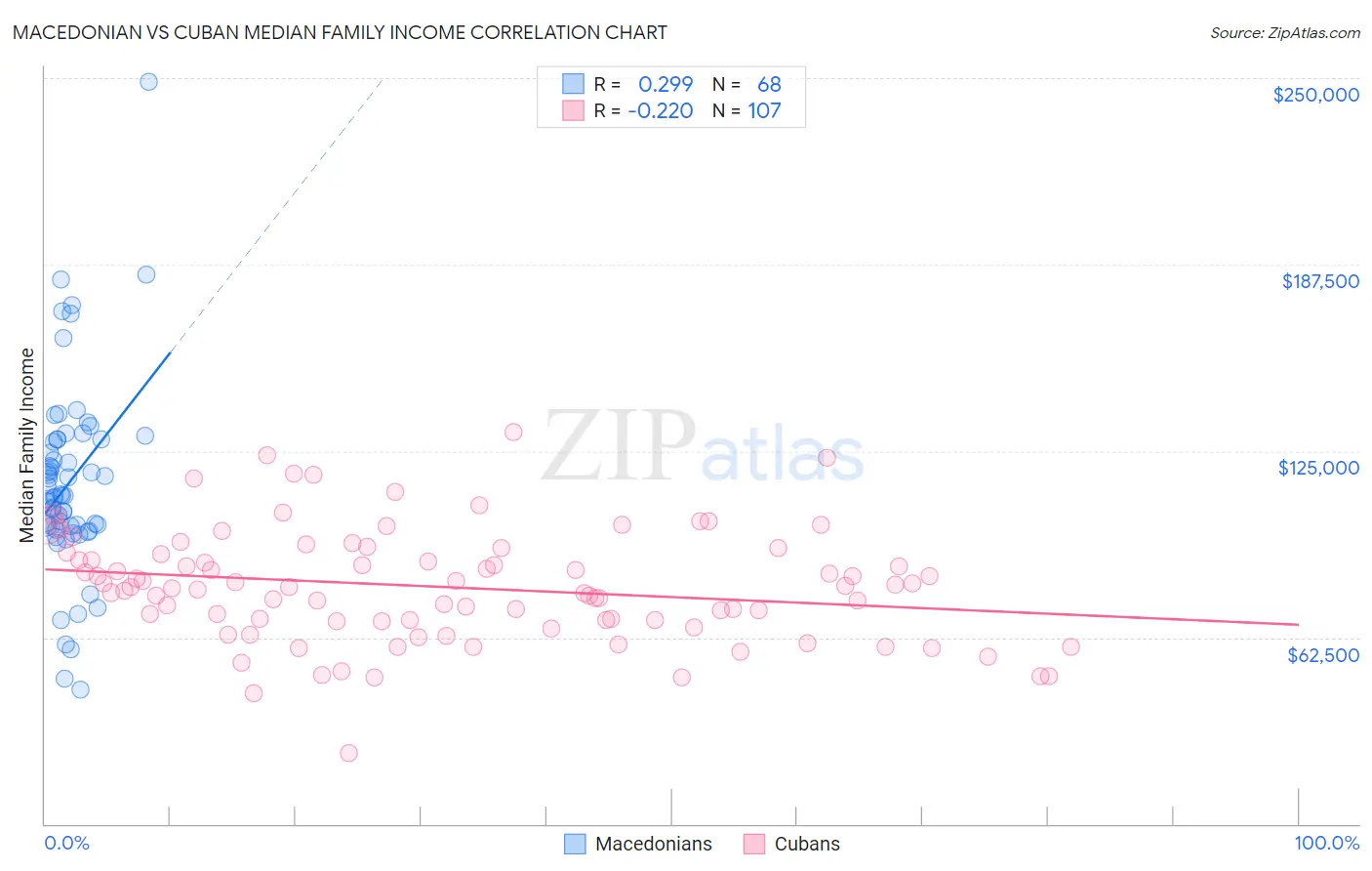 Macedonian vs Cuban Median Family Income