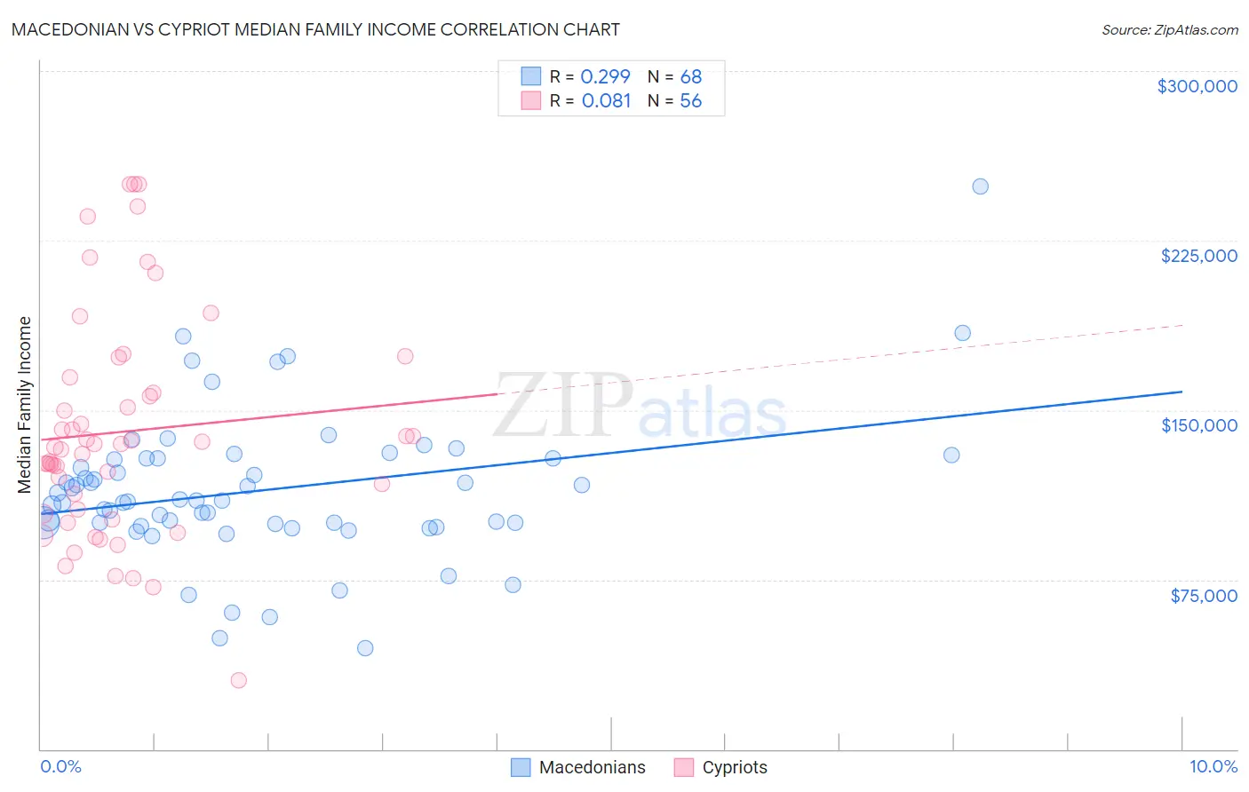 Macedonian vs Cypriot Median Family Income