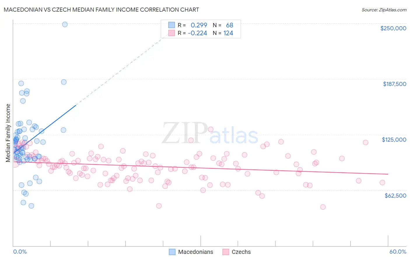 Macedonian vs Czech Median Family Income