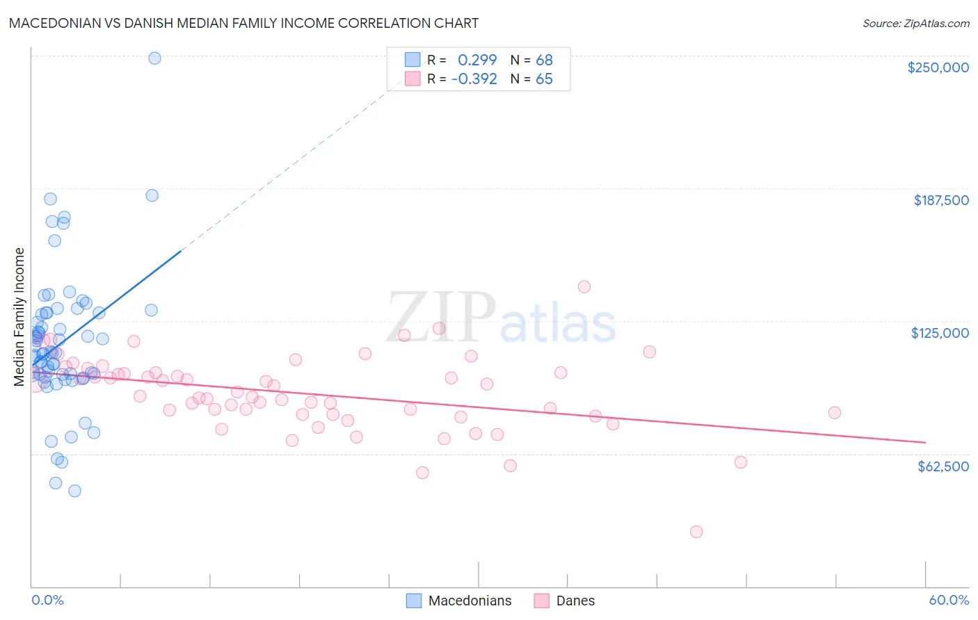 Macedonian vs Danish Median Family Income