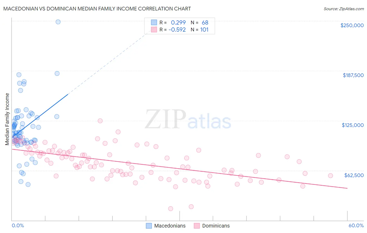 Macedonian vs Dominican Median Family Income