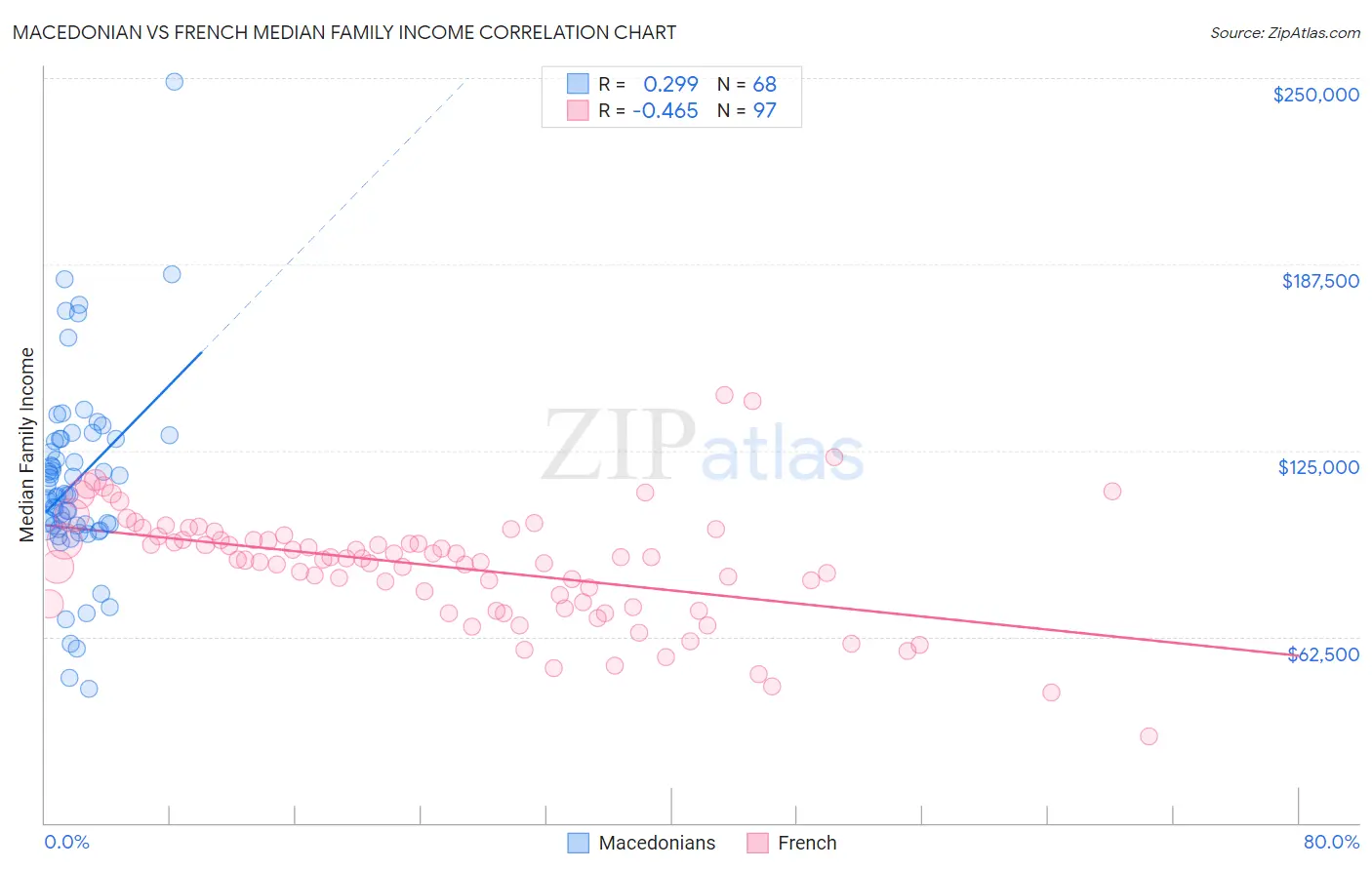 Macedonian vs French Median Family Income