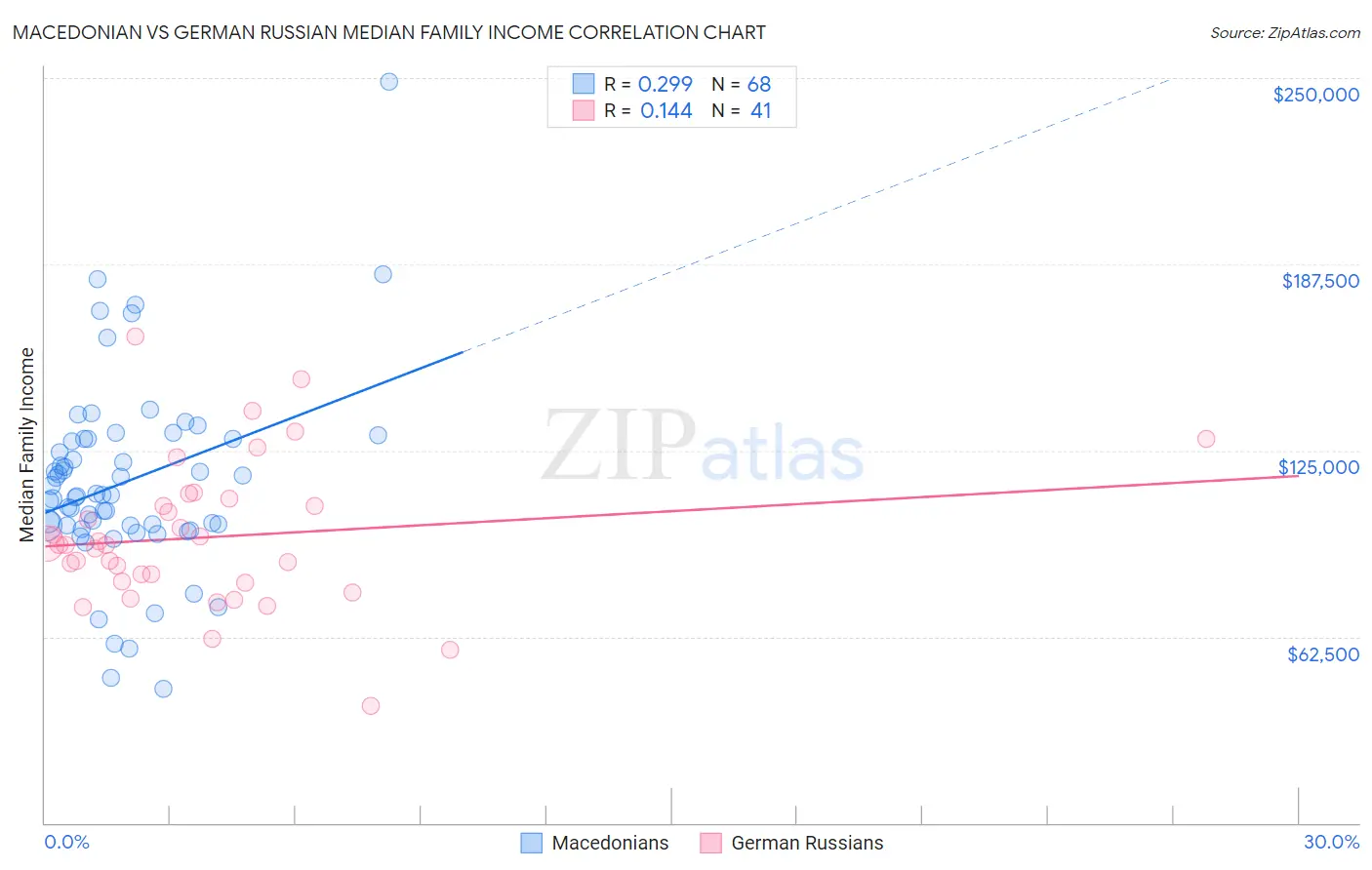 Macedonian vs German Russian Median Family Income