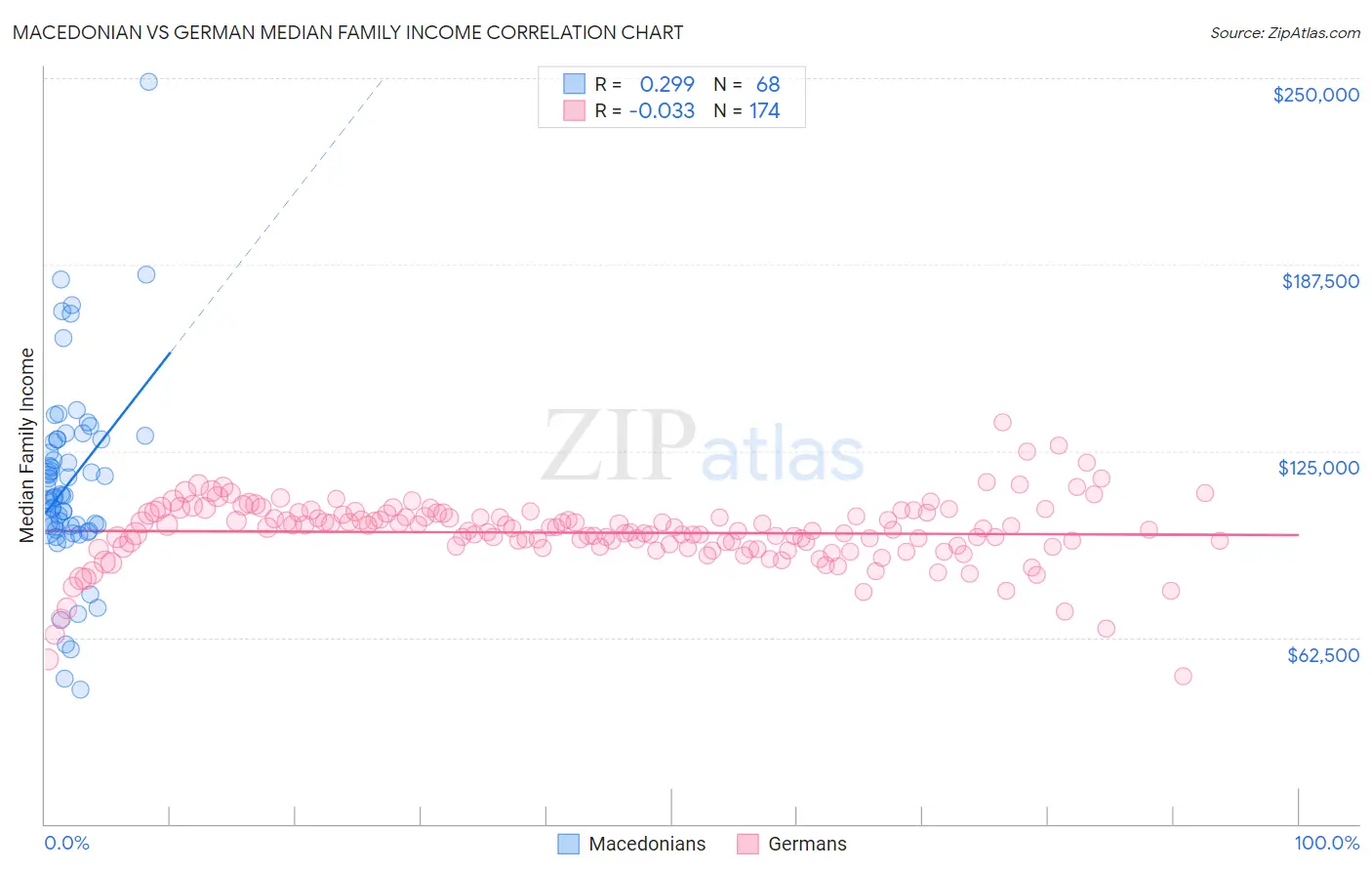 Macedonian vs German Median Family Income