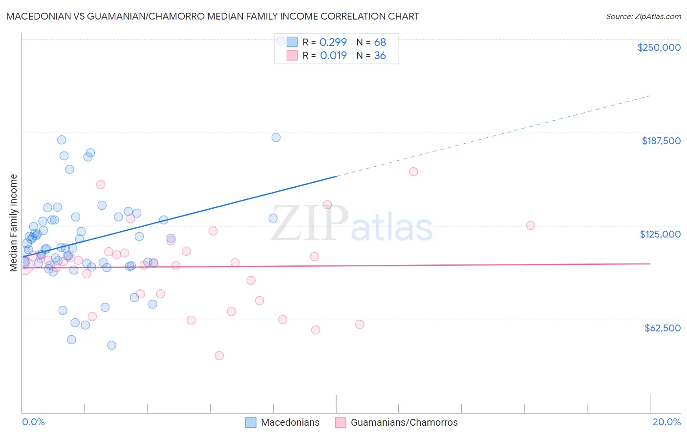 Macedonian vs Guamanian/Chamorro Median Family Income