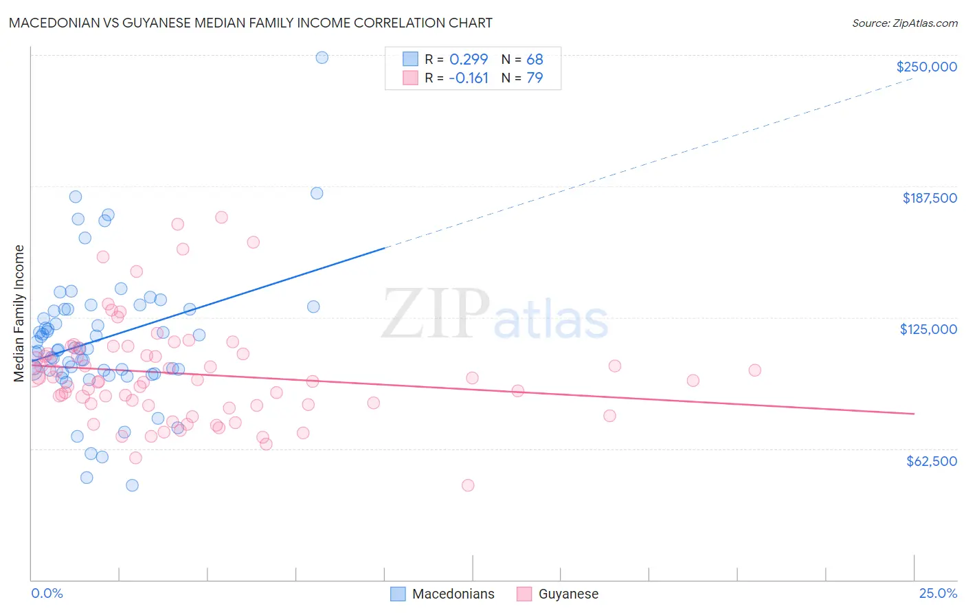 Macedonian vs Guyanese Median Family Income