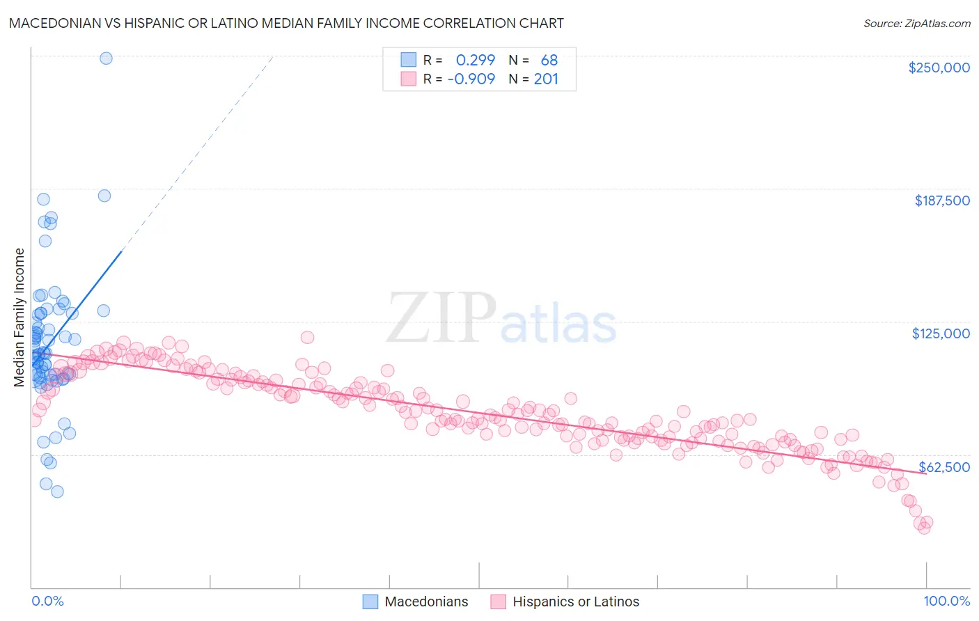 Macedonian vs Hispanic or Latino Median Family Income