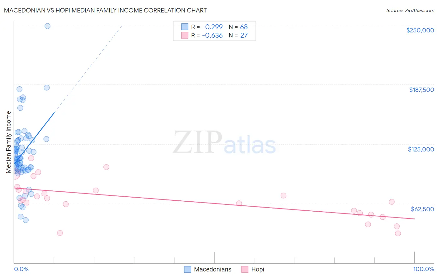 Macedonian vs Hopi Median Family Income
