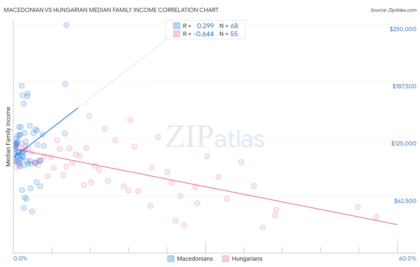 Macedonian vs Hungarian Median Family Income
