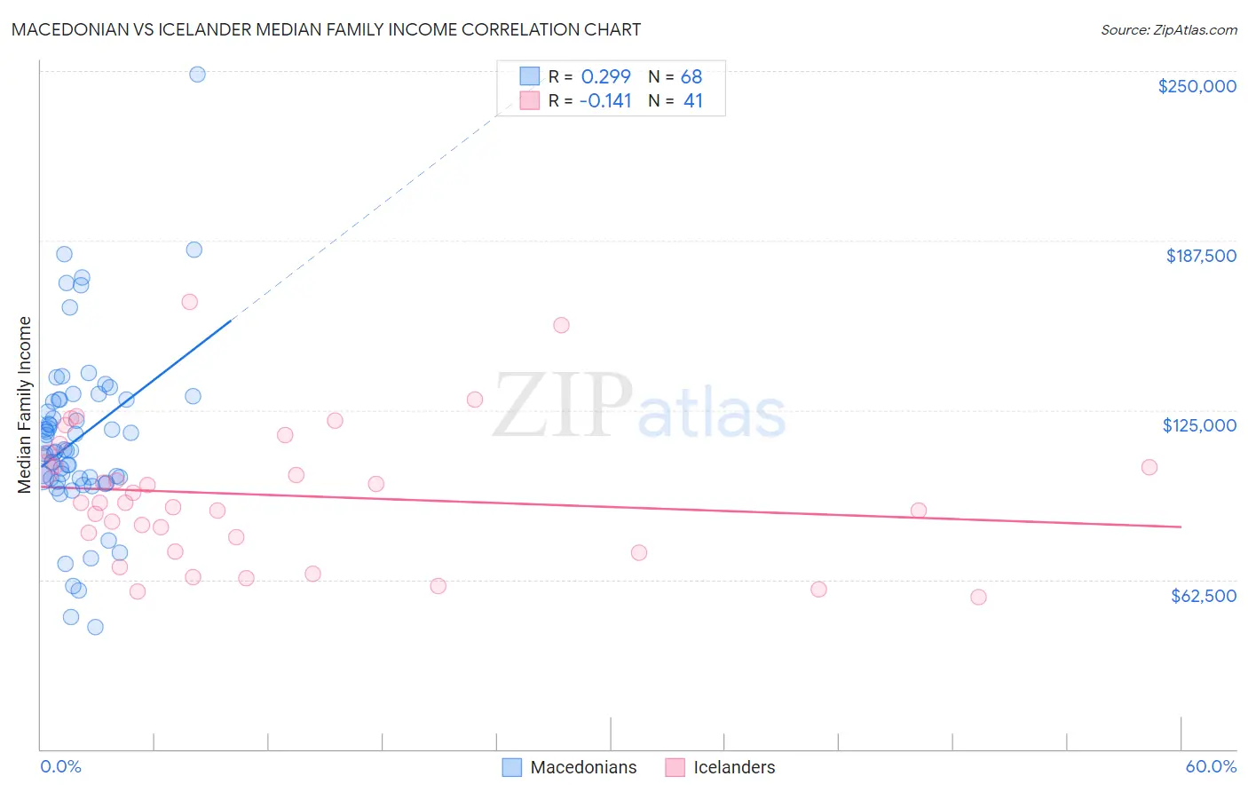 Macedonian vs Icelander Median Family Income
