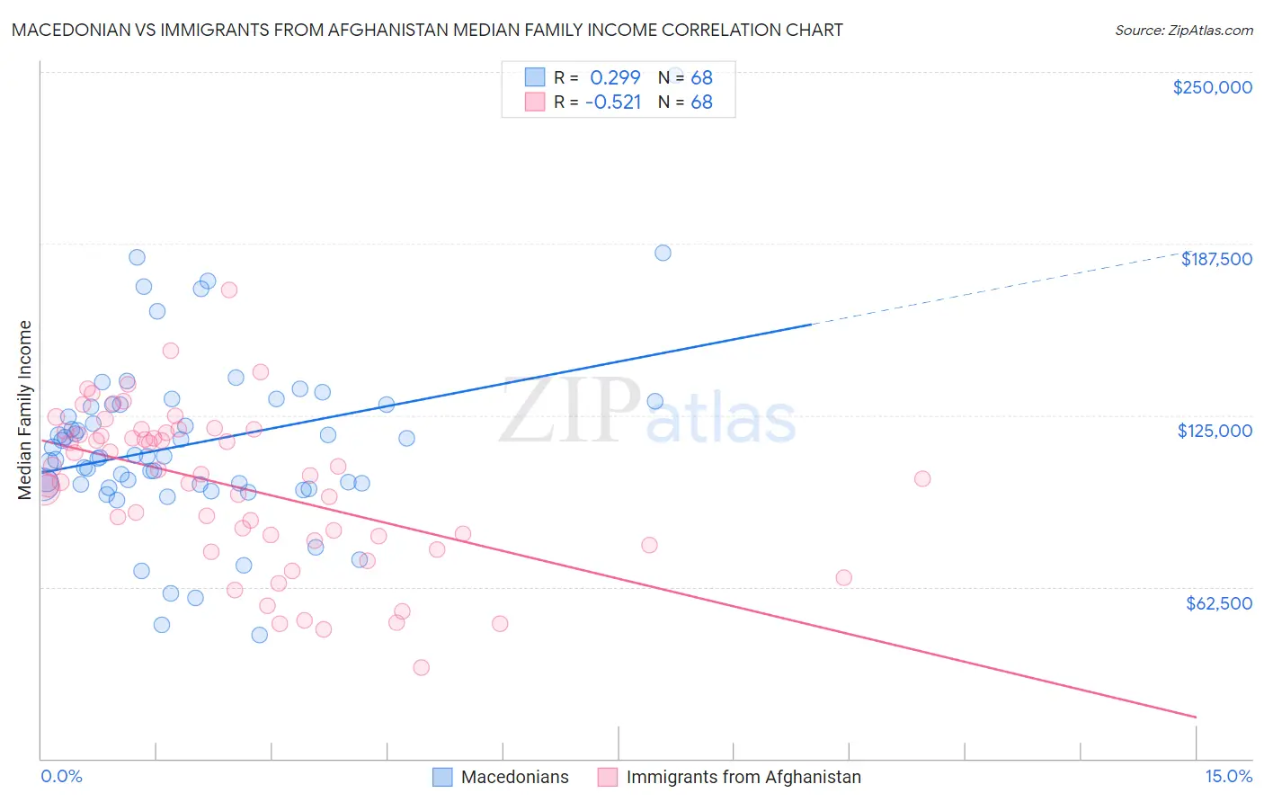 Macedonian vs Immigrants from Afghanistan Median Family Income