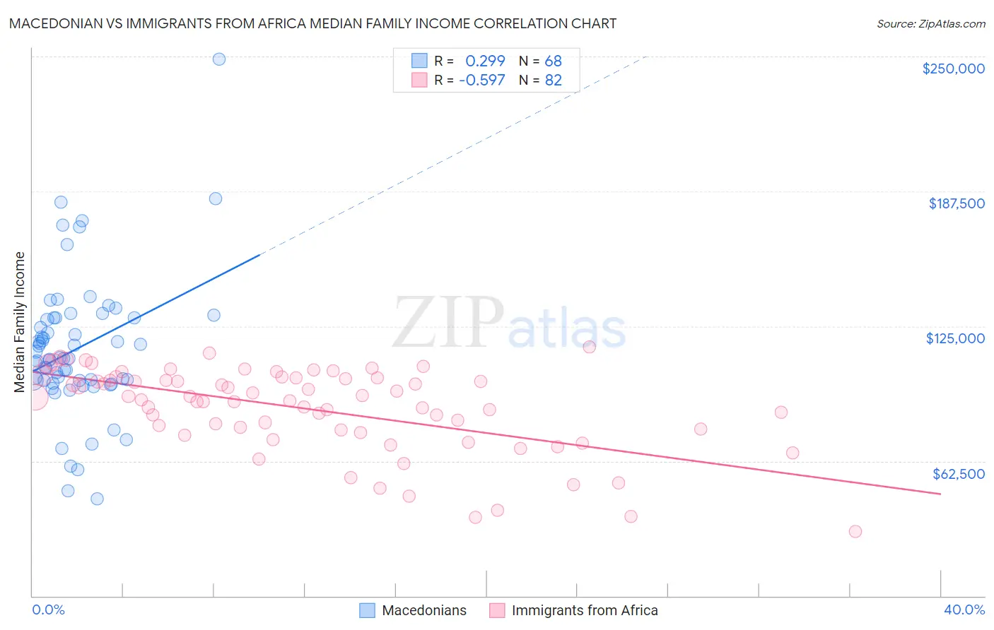 Macedonian vs Immigrants from Africa Median Family Income