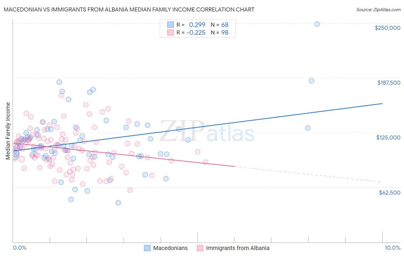 Macedonian vs Immigrants from Albania Median Family Income