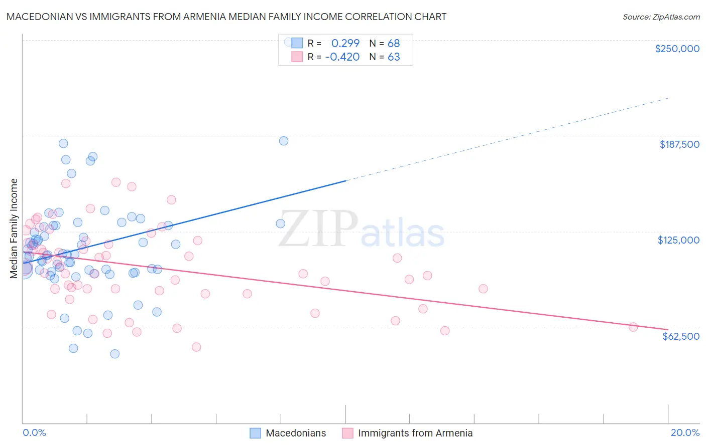 Macedonian vs Immigrants from Armenia Median Family Income