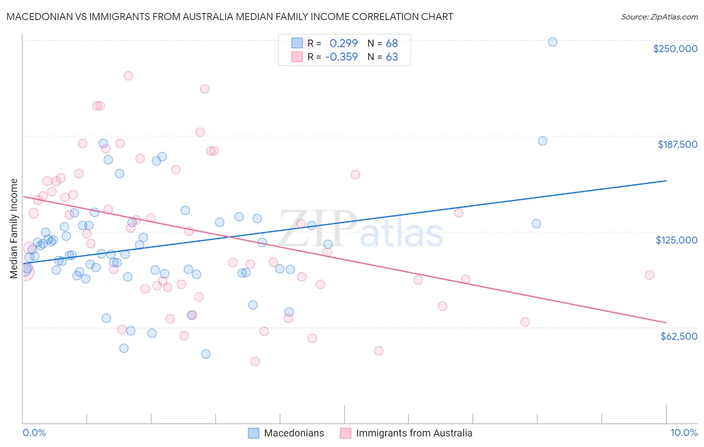 Macedonian vs Immigrants from Australia Median Family Income