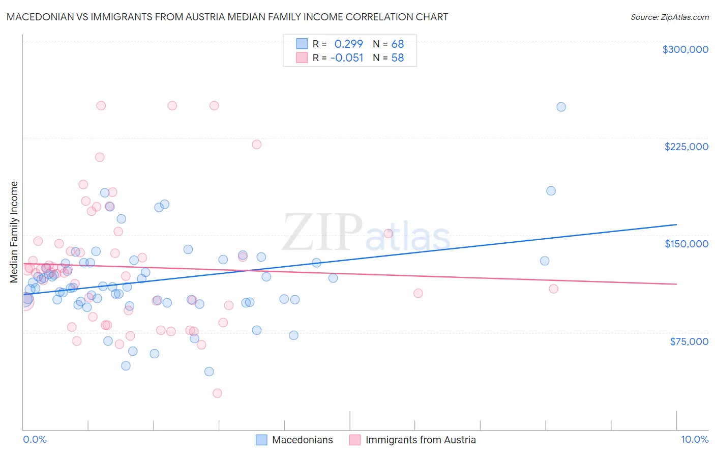 Macedonian vs Immigrants from Austria Median Family Income