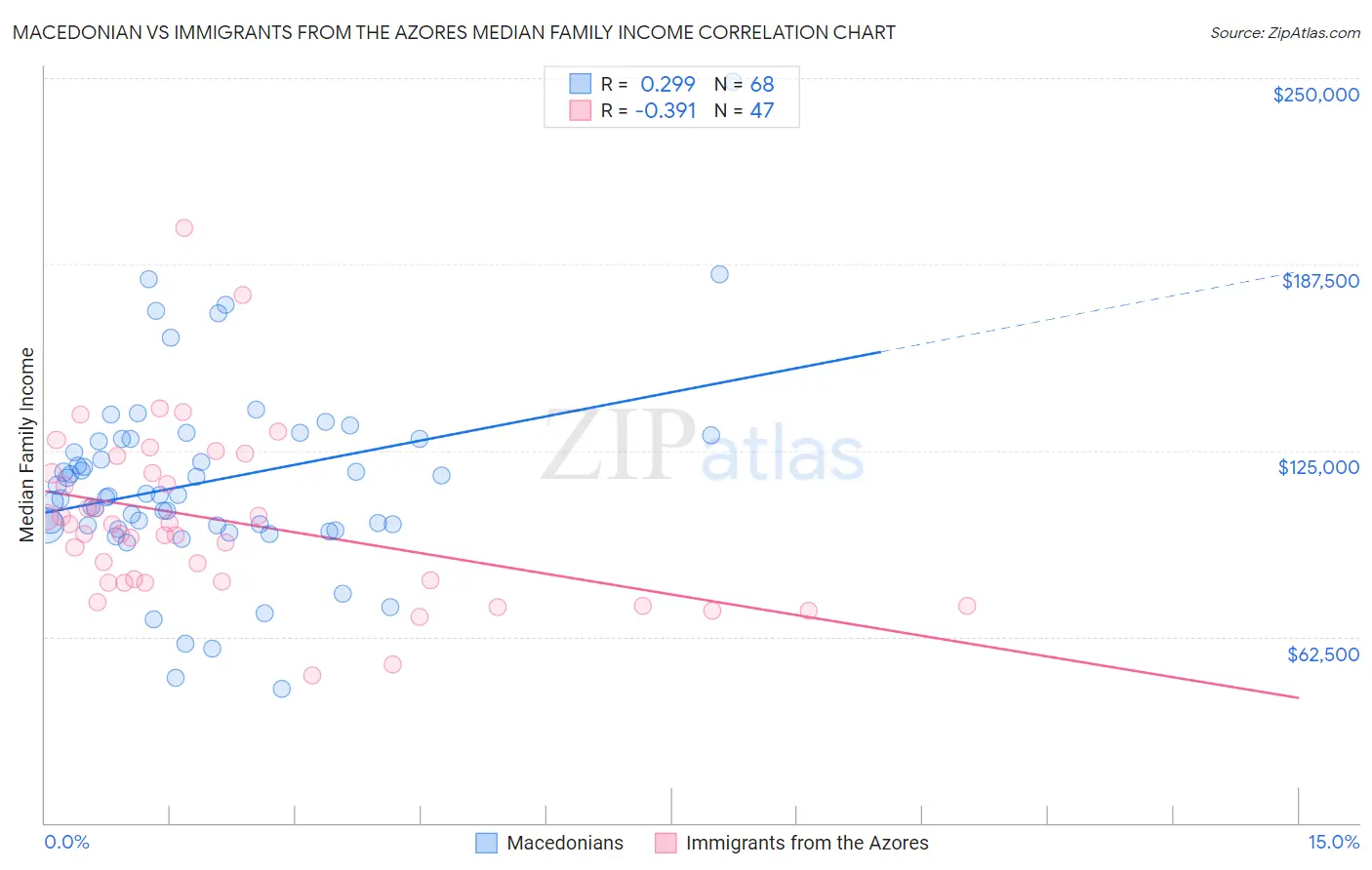 Macedonian vs Immigrants from the Azores Median Family Income