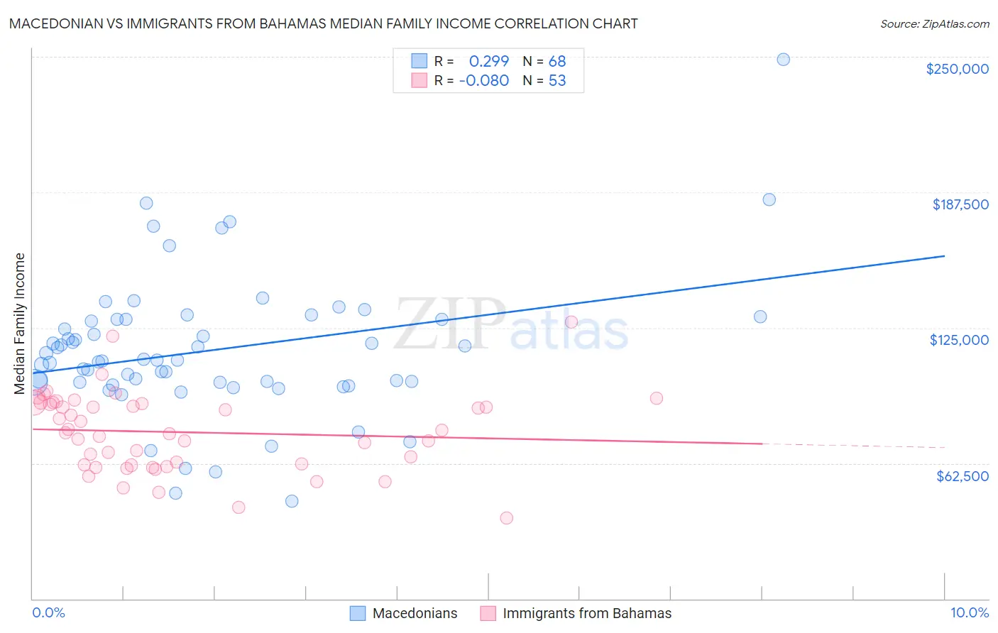 Macedonian vs Immigrants from Bahamas Median Family Income