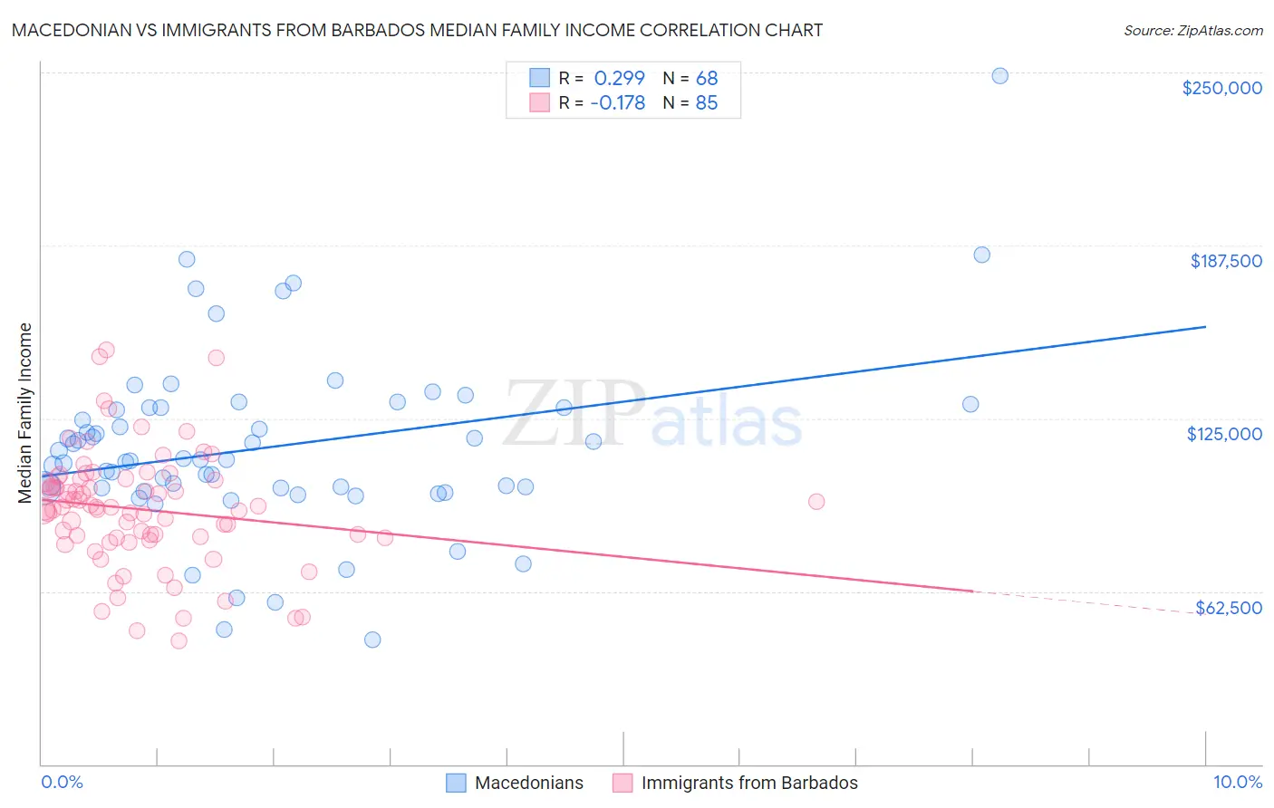 Macedonian vs Immigrants from Barbados Median Family Income