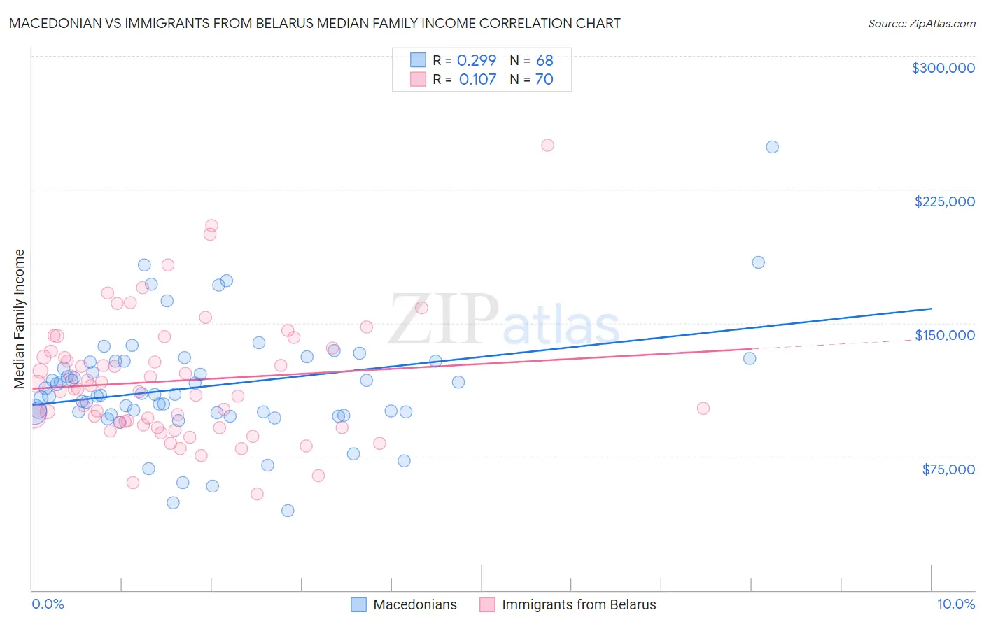 Macedonian vs Immigrants from Belarus Median Family Income