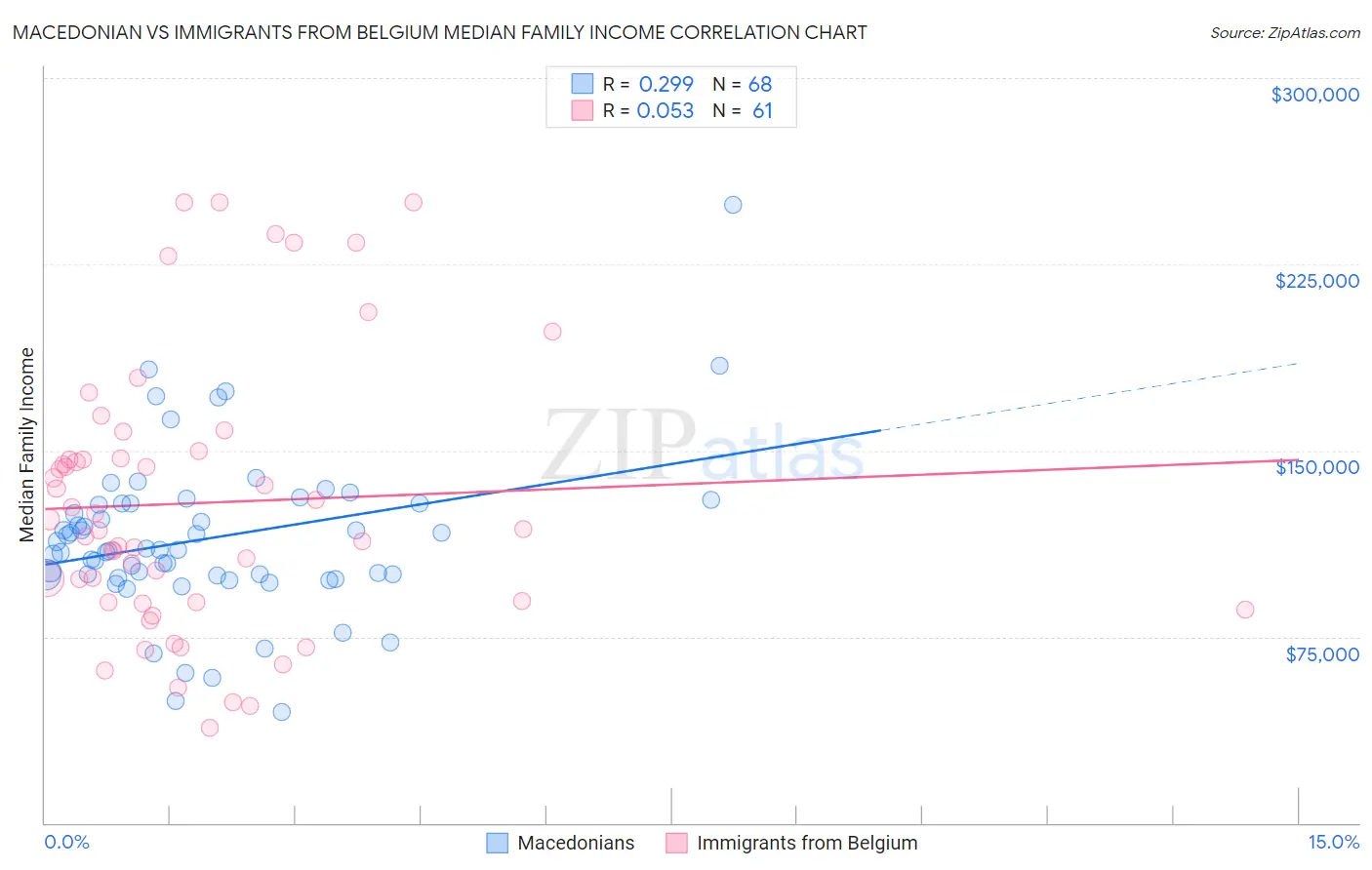 Macedonian vs Immigrants from Belgium Median Family Income