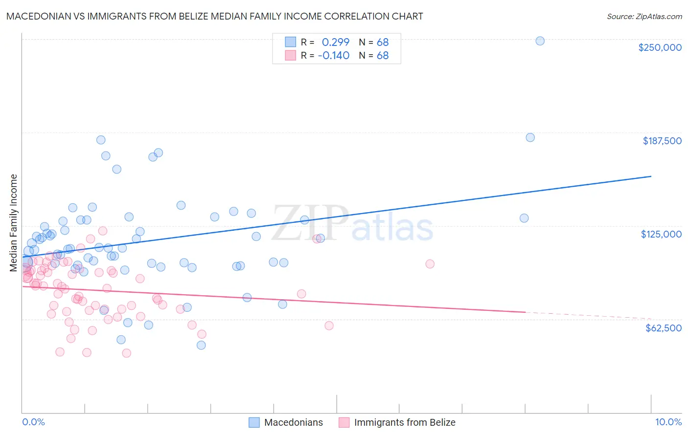 Macedonian vs Immigrants from Belize Median Family Income
