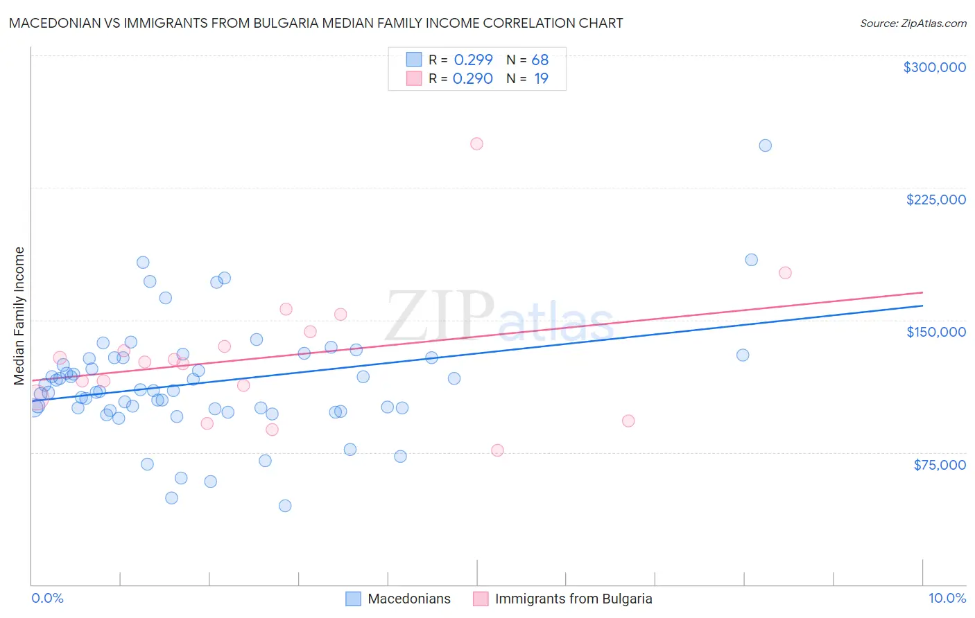 Macedonian vs Immigrants from Bulgaria Median Family Income