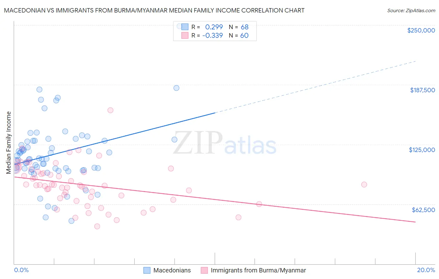 Macedonian vs Immigrants from Burma/Myanmar Median Family Income
