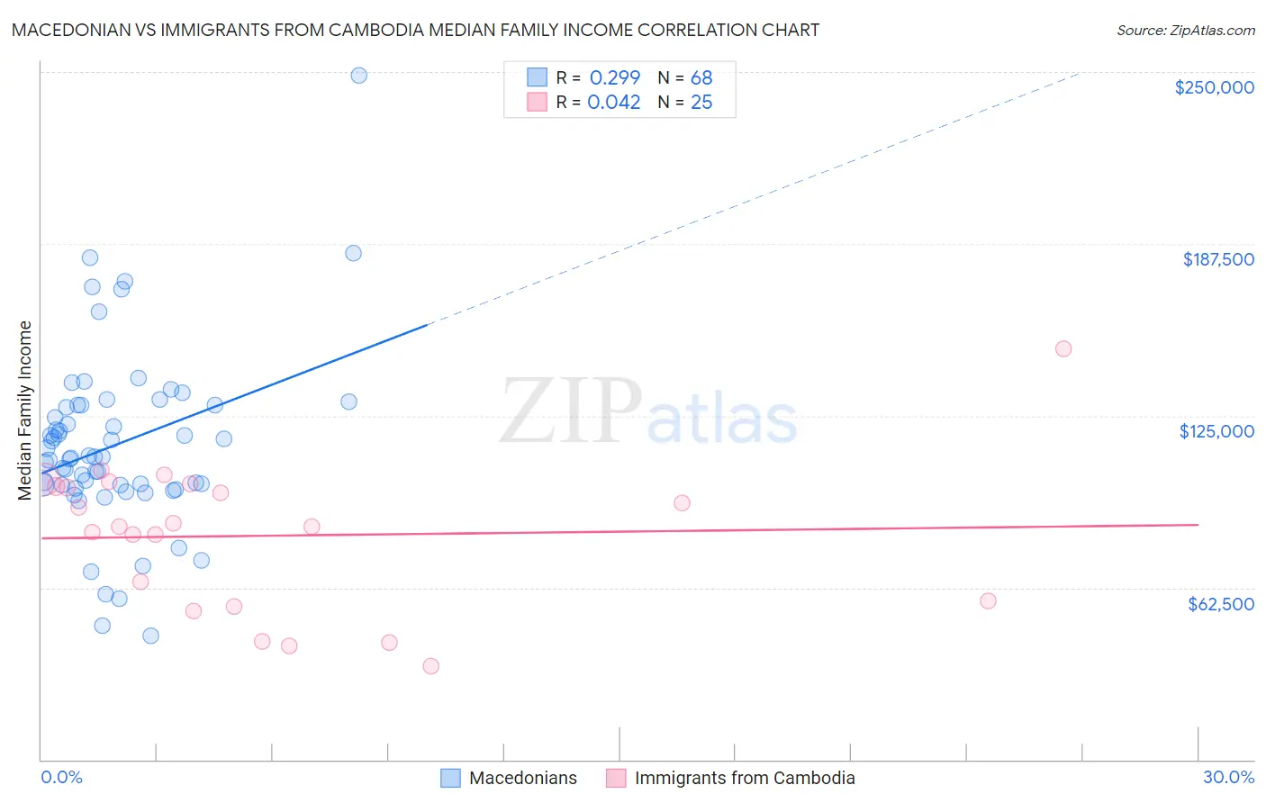 Macedonian vs Immigrants from Cambodia Median Family Income
