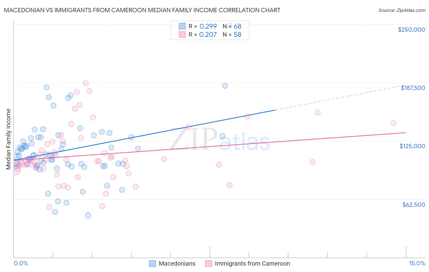 Macedonian vs Immigrants from Cameroon Median Family Income