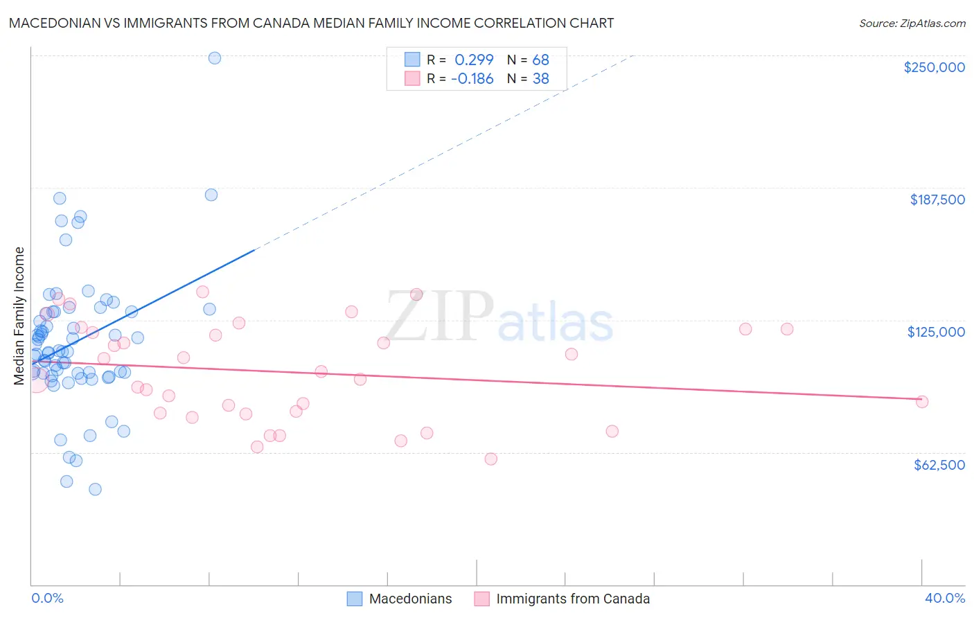 Macedonian vs Immigrants from Canada Median Family Income