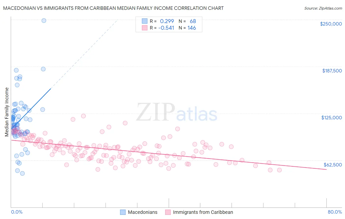 Macedonian vs Immigrants from Caribbean Median Family Income